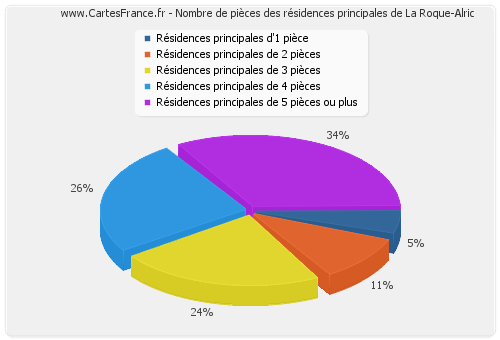 Nombre de pièces des résidences principales de La Roque-Alric